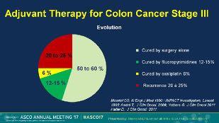 Oxaliplatina no tratamento adjuvante 1/3 do benefício absoluto de sobrevida.