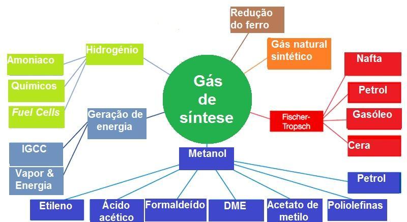 6 Gás de síntese e