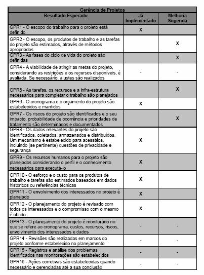 nível G de maturidade, pois dos 23 resultados esperados necessários a este nível, apenas 8