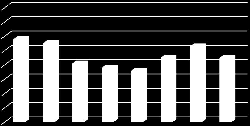 Eixo V 3,9 3,75 3,05 2,9 2,8 3,25 3,65 3,25 Q-19 A Q-19 B Q-19 C Q-19 D Q-19 E Q-19 F Q-19 G Q-19 H Q-19 - Como você considera o auditório da FAM considerando os seguintes aspectos: a) quantidade e