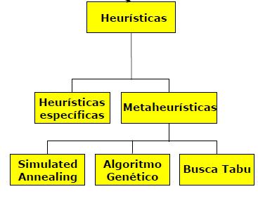 Meta-heurísticas Classificação de métodos heurísticos: os métodos heurísticos podem ser classificados como: heurísticas