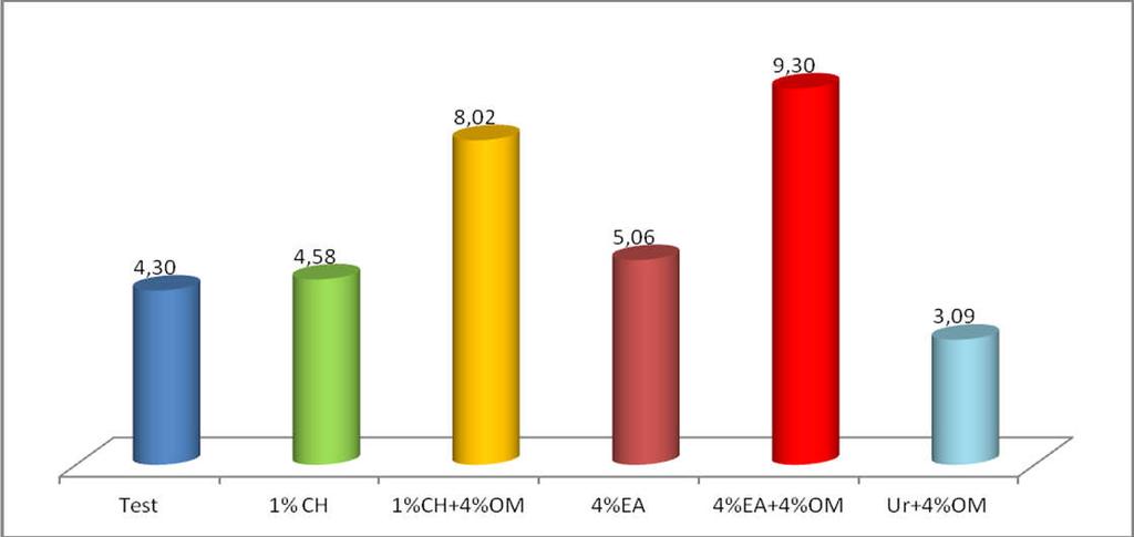 No entanto, aos 42 DAA o melhor resultado de porcentagem de gemas que chegaram à plena floração foi do tratamento com extrato de alho a 4% + óleo mineral a 4%, alcançando 9,3% de flores, seguido pelo
