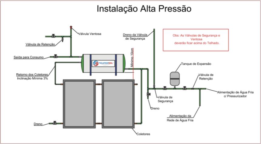 5.5. Instalação em alta pressão Na instalação do sistema de alta pressão é obrigatório (conforme a NBR 15569:2008) o uso de válvula