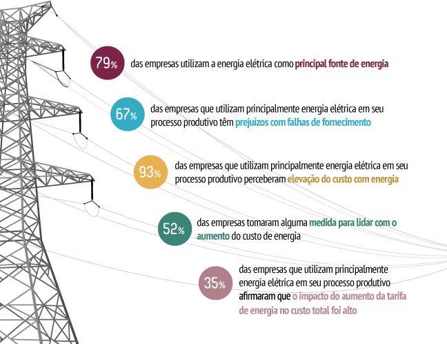 Qualidade de energia Por segmento, as indústrias mais afetadas por faltas no fornecimento são a extrativa, a de transformação e a de construção Fonte: http://www.