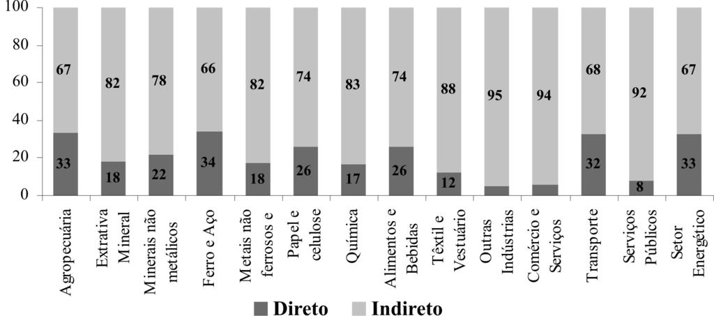 126 Interações energéticas entre o Estado de Minas Gerais e o restante do Brasil Para o restante do Brasil, há dois setores com participação dos requerimentos intra-regionais diretos abaixo de 20%