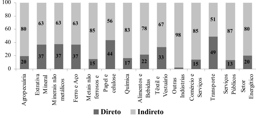 Fernando Salgueiro Perobelli, Rogério Silva de Mattos, Weslem Rodrigues Faria 127 Gráfico 8 - Restante do Brasil: Participação porcentual setorial no requerimento líquido total inter-regional Fonte: