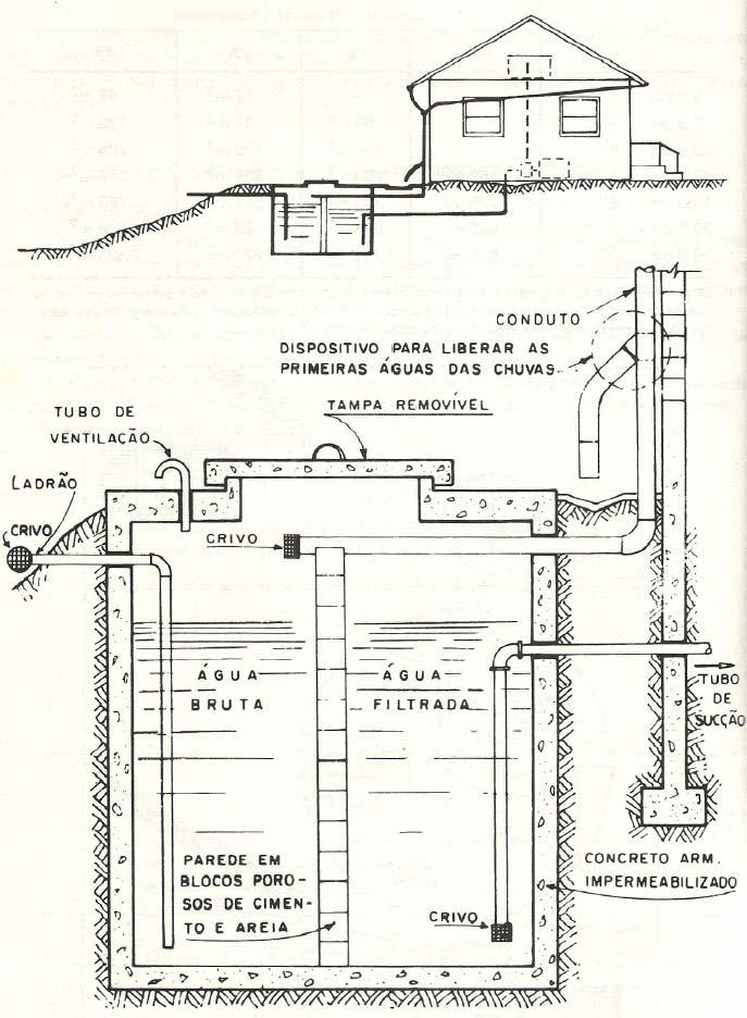 Figura 03 - Corte de uma cisterna coniderada bem projetada Fonte: Fsesp (1981) A edição de 1999 trouxe um novo exemplo para determinação da capacidade da cisterna e considerou um consumo per capita