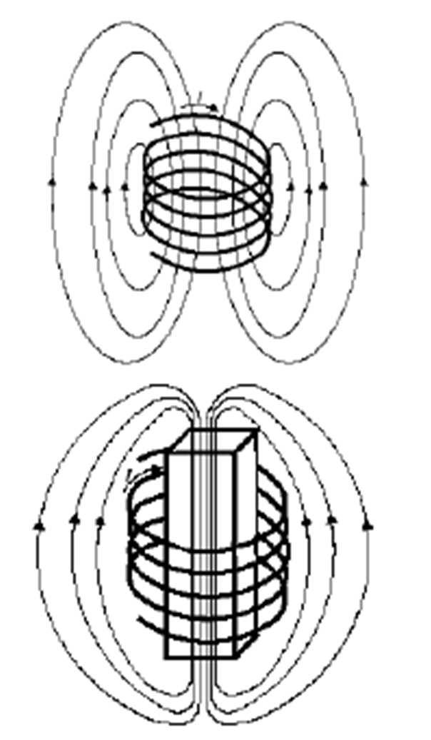 Indutores Quando o fio condutor tem a forma de um conjunto de espiras, como mostrado na figura, temos um indutor ou bobina. As linhas de fluxo possuem configuração semelhante àquelas de um ímã.