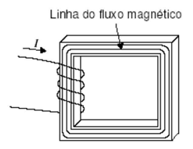 Indutor com núcleo fechado A intensidade do campo magnético fica ainda bem maior quando se consegue fazer com que o percurso total, das linhas de fluxo, seja dentro do material ferroso.