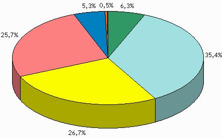 ESCOLARIDADE DO ENTREVISTADO ESCOLARIDADE DO ENTREVISTADO ANALFABETO / PRIMÁRIO INCOMPLETO 6,3% PRIMÁRIO COMPLETO/1 GRAU