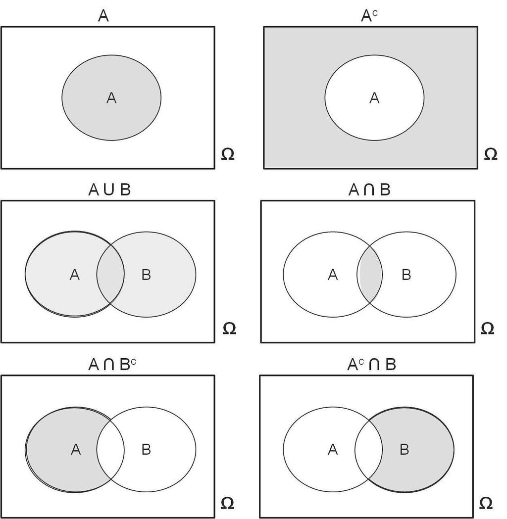 24 Intersecção: A B = {w Ω : w A e w B} (w ocorre em ambos) Diferença: A B = A B c = {w Ω : w A e w / B} (w ocorre somente em A) O Diagrama de Venn é um recurso gráfico que pode trazer bastante