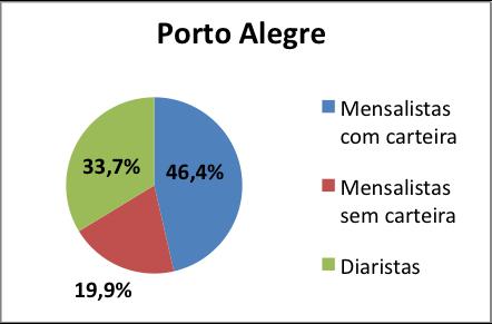 exclusivo a um empregador, e contratadas por meio de registro na Carteira de Trabalho e Previdência Social (CTPS), mensalistas com carteira assinada, em proporção que oscilava