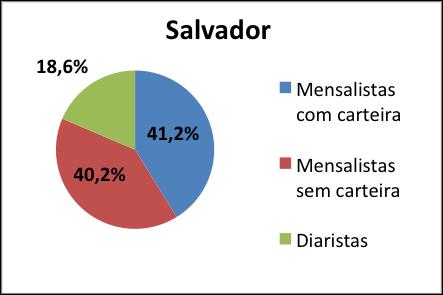 Contudo, a proporção de mensalistas sem carteira assinada apresentava grande disparidade entre as metrópoles do Sistema PED.