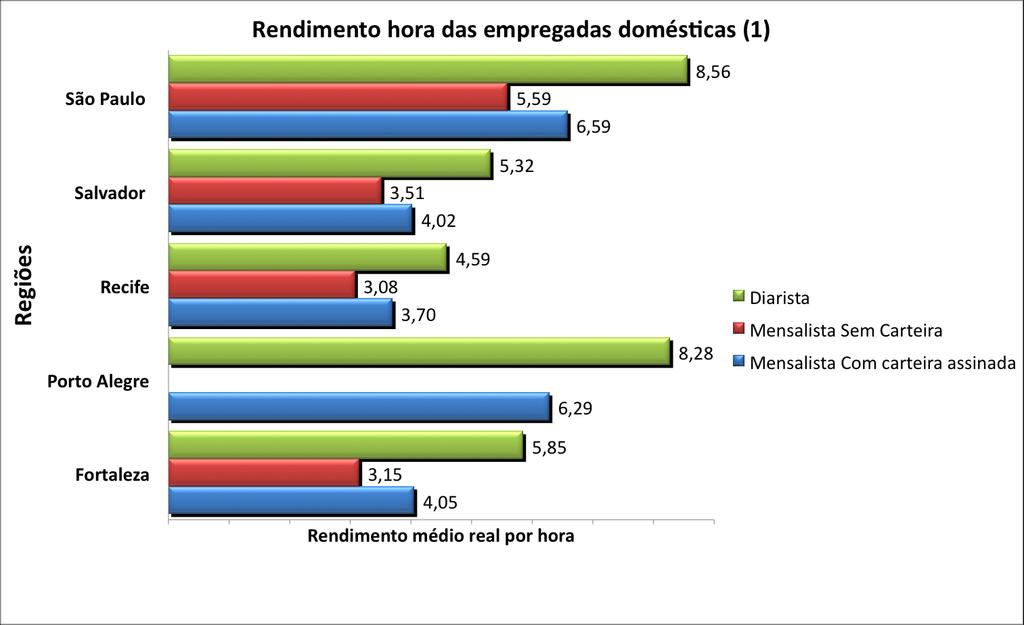Chama atenção o fato de 80,2% das diaristas na Região Metropolitana do Recife terem trabalhado em média até 30 horas semanais em 2014, enquanto na RM São Paulo, o per- centual era de 68,1%.