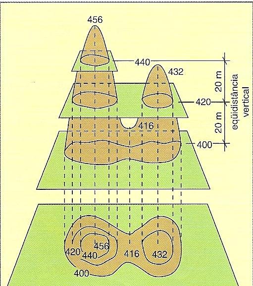 Curva de nível São linhas imaginárias do terreno que ligam pontos de mesma altitude,