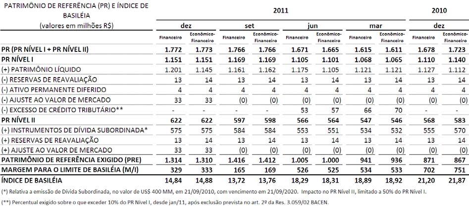 4.2 Compatibilidade do PR com o Patrimônio de Referência Exigido PRE PARCELA DE RISCO OPERACIONAL (POPR) E SUA COMPOSIÇÃO (em mil R$) dez Econômico 2011 set Econômico Econômico mar Econômico 2010 dez