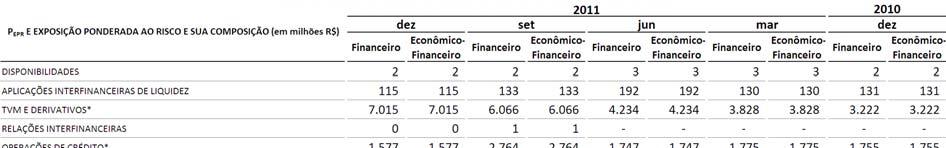 ÍNDICE DE IMOBILIZAÇÃO (valores em milhões R$) dez Econômico Econômico Econômico Econômico Econômico PATRIMÔNIO DE REFERÊNCIA (PR) 1.772 1.773 1.766 1.766 1.671 1.665 1.615 1.611 1.678 1.