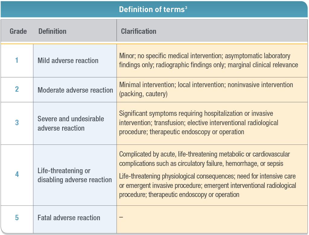 Graduação de eventos adversos de agentes antineoplásicos Fonte: CTC/CTCAE, Common Toxicity Criteria v2.