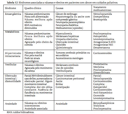 Náusea e vômito tratamento farmacológico