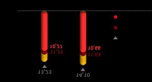 » Índices de solvência ÍNDICES DE SOLVÊNCIA O CET1 fully loaded aumentou 11 p.b. no trimestre, chegando a 10,66%. Os recursos próprios tangíveis por ação, 4,26 euros, aumentaram 5% interanual.