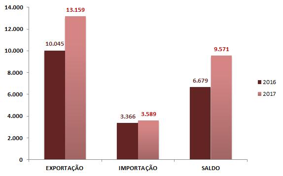 Balança Comercial Minas