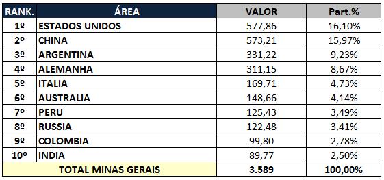 Balança Comercial Minas Gerais