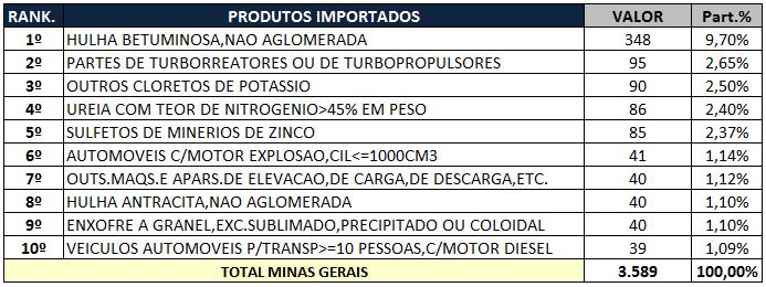 Balança Comercial Minas Gerais