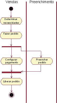 > Figura 3 Digrama de Atividades do processo de negócio de vendas.