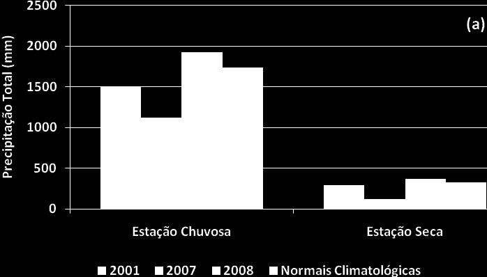 Figura 3: Precipitação total da estação chuvosa, seca e NC de 1961-1990 para: (a) Anos de LN de 2001, 2007 e 2008 e (b) Anos de EN de 2002-2006 e 2009-2010.