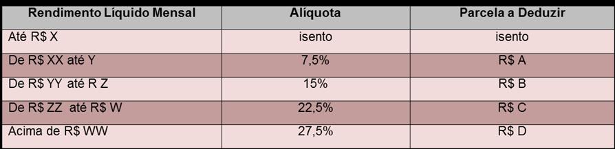 Regime Progressivo No Regime Progressivo, o que define a alíquota do imposto a ser aplicada é o valor mensal do benefício e cabe ajuste anual na declaração de imposto de renda.