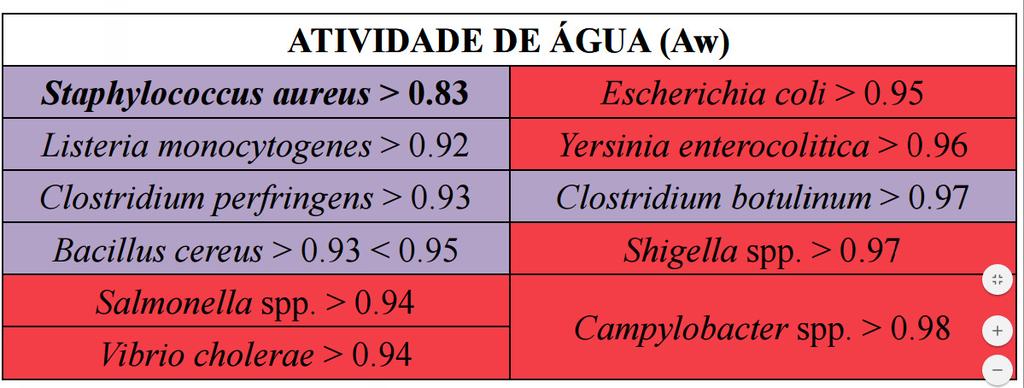 água- definção A atividade aquosa é a relação que existe entre a pressão de vapor de um alimento dado em relação com a pressão do vapor de água pura à mesma temperatura e varia de 0 a 1.