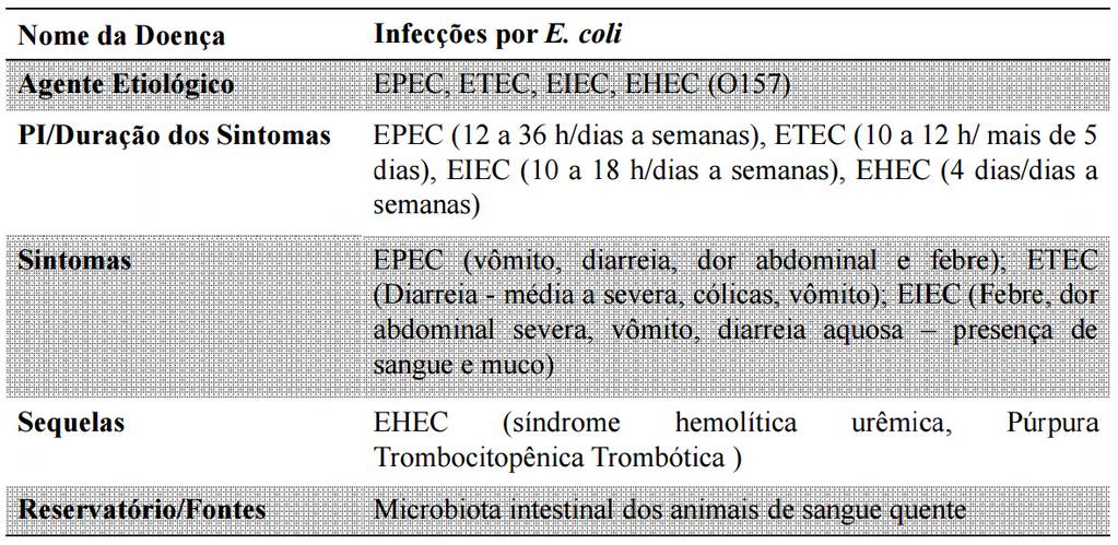 Patotipos de importância Não patogênica Maioria das estirpes Escherichia coli Patogênica Enterohemorrágica (EHEC) Enteropatogênica (EPEC) Enterotoxigênica (ETEC) Enteroinvasivas (EIEC)