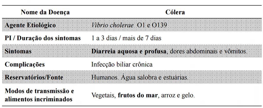 Toxinfecção- Vibrio cholerae Espécies (12) Vibrio parahaemolyticus Vibrio vulnificus Vibrio cholerae Importância em saúde pública Sorogrupos 01- El thor e Clássico (mais severo) 0139 Principal fonte