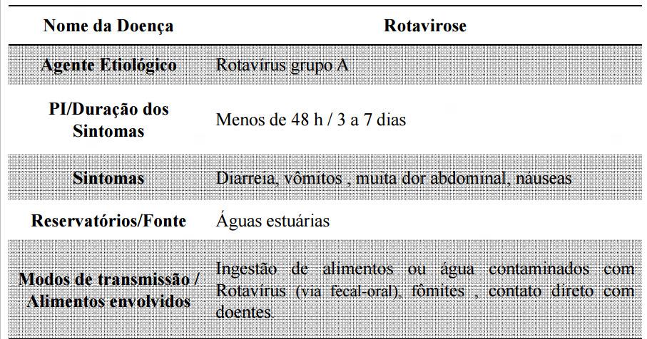 Ciclo da rotavirose Resumo Água Contato direto com doentes Fômites Multiplicação Infecção do intestino delgado Período de incubação Menos de 48h Destruição celular Diminuição da absorção
