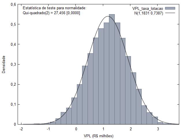 101 Gráfico 15 Probabilidade das faixas de VPL (em R$ milhões), alerando a Taxa de Loação da Pecuária (UA / hecare) Fone: Elaboração própria.