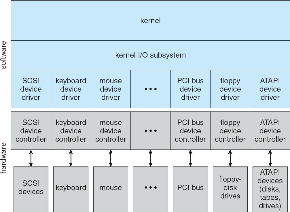 Estrutura de E/S do Kernel 13.