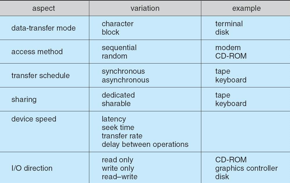 Características de Dispositivos de E/S