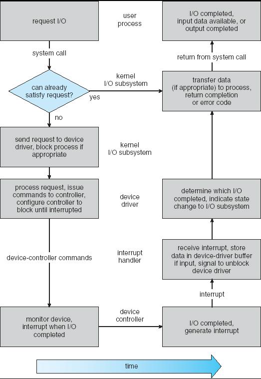 Ciclo de Vida de um Requisição de E/S