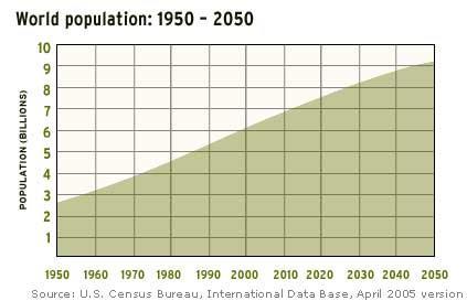 Há cerca de 2000 anos atrás, a população global era de cerca de 300 milhões de habitantes. Decorreram-se mais de 1600 anos para que a população do mundo dobrasse para 600 milhões.