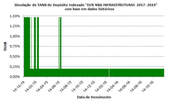 Anexo II Depósito Dual EUR NBA DUAL INFRAESTRUTURAS 2017-2019 Componente Depósito Indexado EUR NBA INFRAESTRUTURAS 2017-2019 Simulação da Remuneração Histórica e Informação Adicional Simulação da