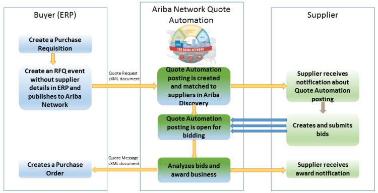 revisar as respostas e premiar fornecedores no Ariba Discovery antes de as ofertas vencedoras serem enviadas para o sistema ERP.