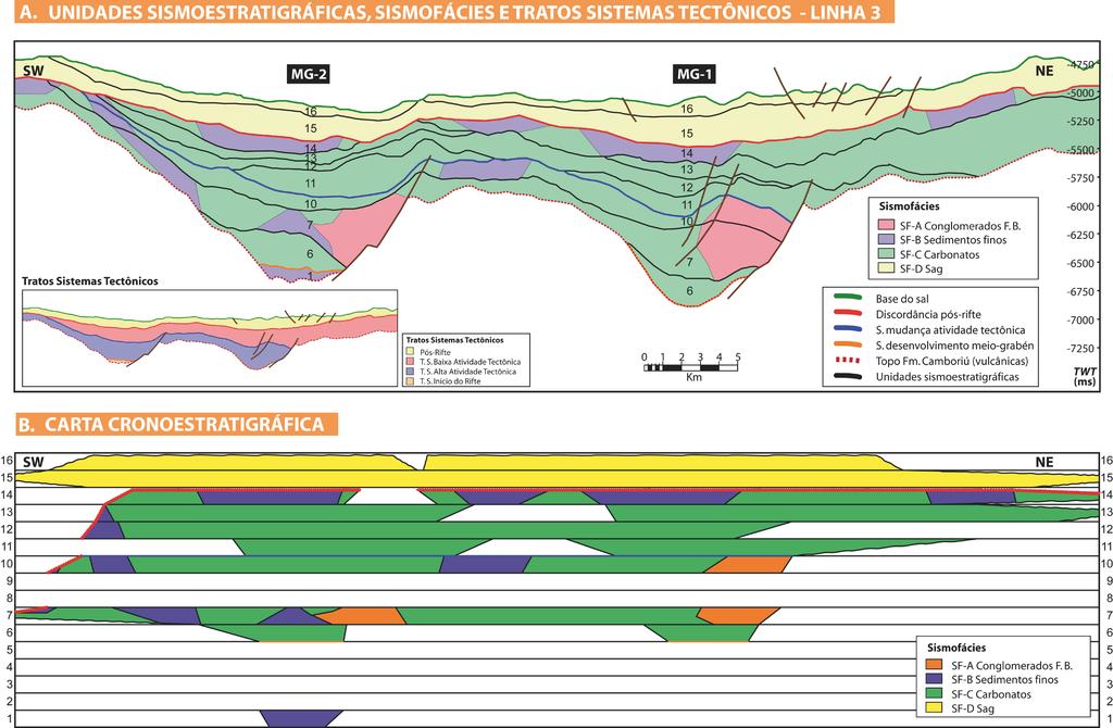 Pesquisas em Geociências, 42 (3): 263-280, jan./abr. 2015 Figura 9. Linha sísmica 3.