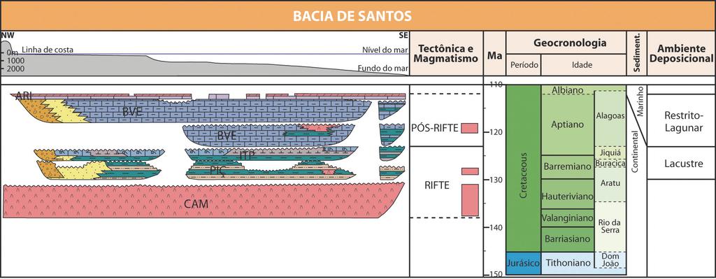Ramirez et al. Figura 2. Carta estratigráfica da seção rifte da Bacia de Santos (modificada de Moreira et al. 2007).