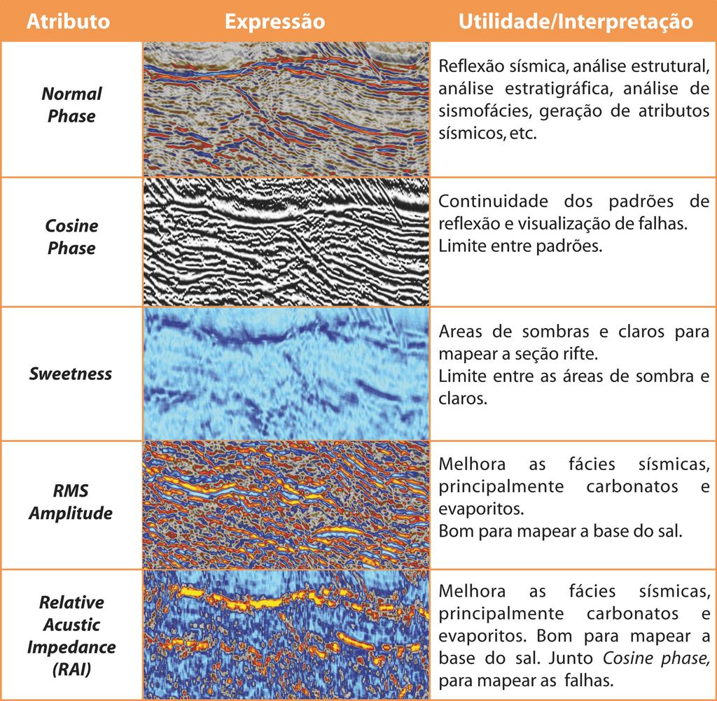 Pesquisas em Geociências, 42 (3): 263-280, jan./abr. 2015 desenvolvimento da seção rifte da Bacia de Santos.