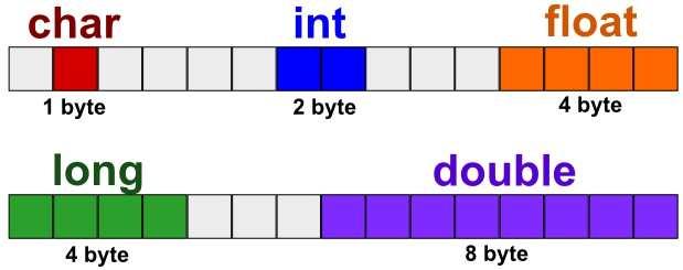 Tabela de tipos de dados -128 a 127-32.768 a 32.767 1,2e-38 até 3,4e+38-2.