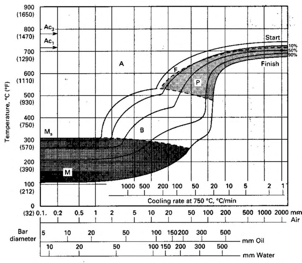 Diagramas TTT e DRC aço AISI 4140