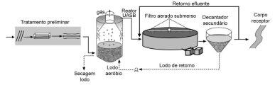 12 Figura 9.6 - ETE com reator UASB seguido de filtro biológico de alta taxa Figura 9.