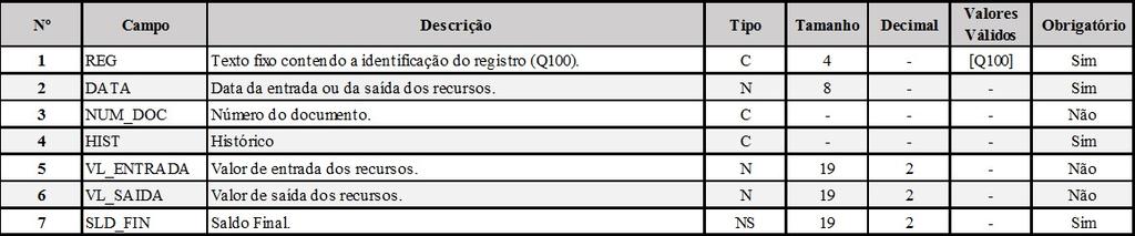 Bloco Q Livro Caixa Registro Q100 Demonstrativo do Livro Caixa Somente será possível importar um arquivo da ECF já com este registro no leiaute ou um arquivo.