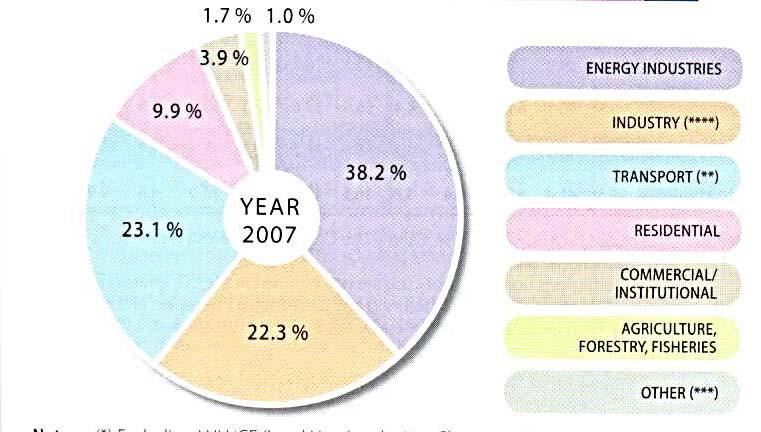 Emissões de CO 2 por