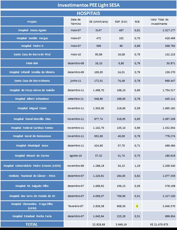 Tabela 1 - Relação de Hospitais do PEE da Light - Concluídos de 2007 a 2011 As obras em hospitais exigem um planejamento rigoroso tendo em
